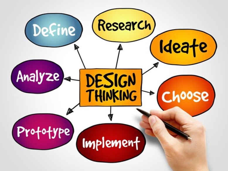 Ilustração com as etapas do design thinking