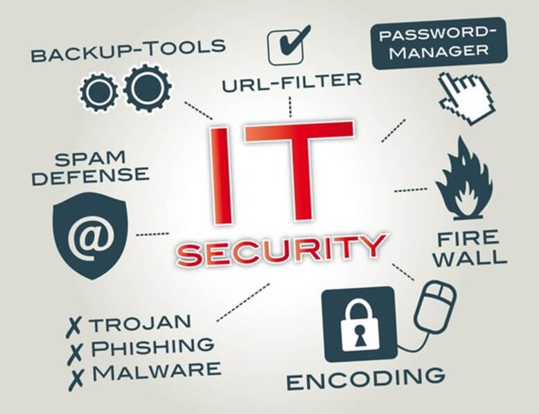 Ilustração de alguns malwares que podem comprometer a segurança da informação