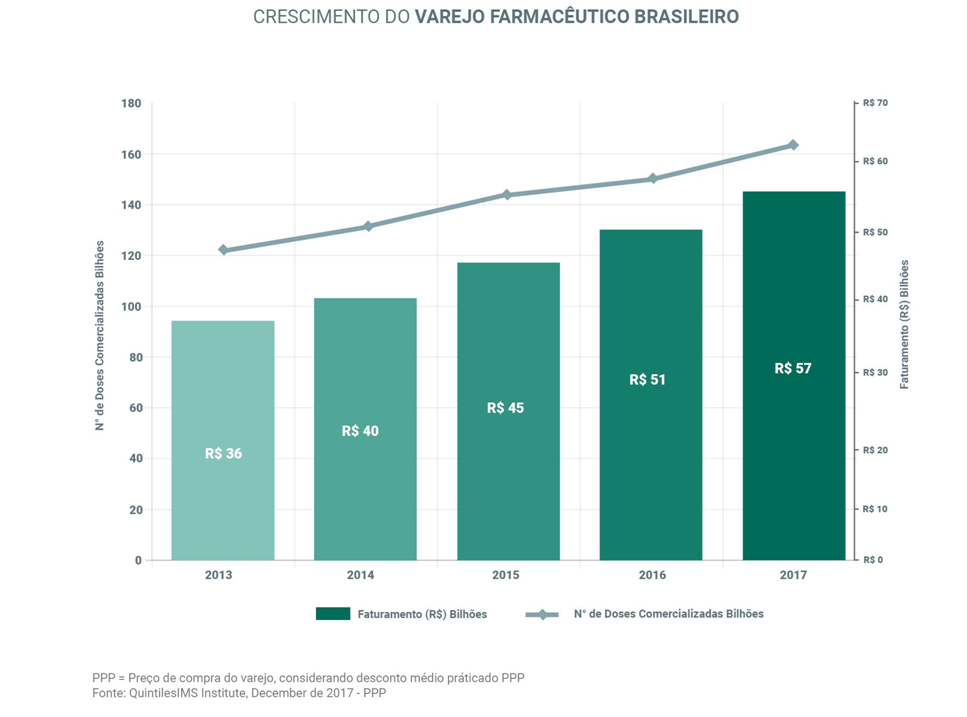 crescimento varejo farmacêutico brasileiro