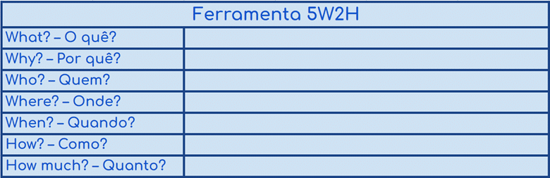 Imagem de uma tabela explicando a ferramenta 5W2H, com perguntas para planejamento estratégico eficiente.