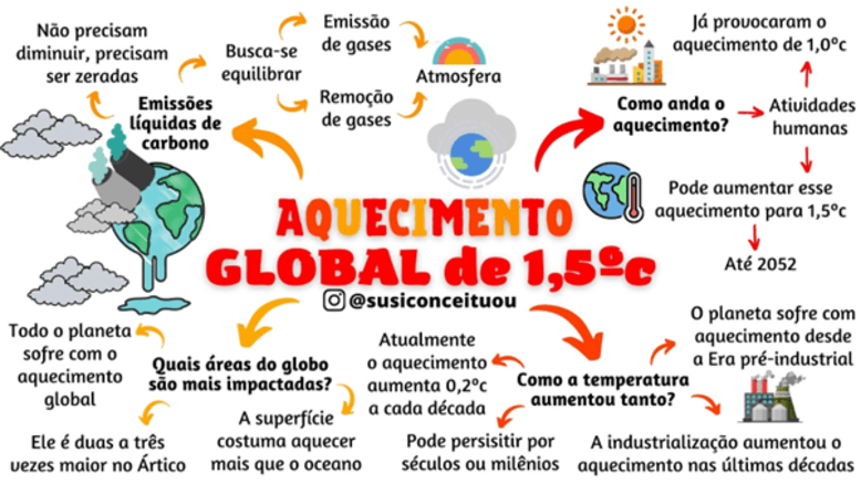 Aquecimento Global O Que é Causas Efeitos E Mapa Mental Fia 5670