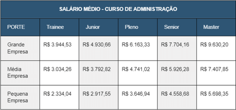 Tabela de salário médio do curso de administração: informa que treinee em uma empresa de grande porte 