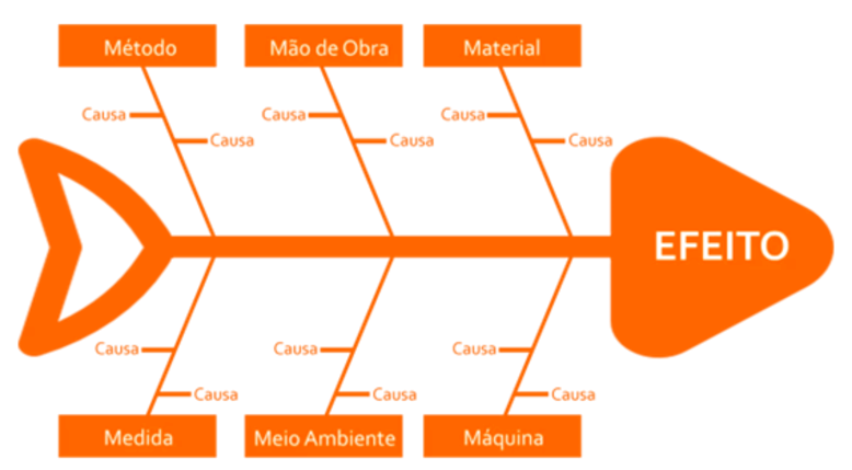 Diagrama de Ishikawa para explicação de ferramenta para mapeamento de processos