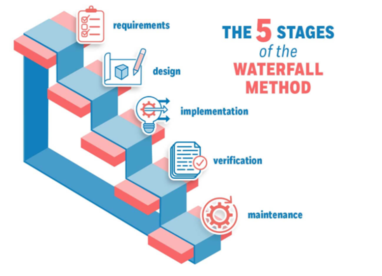 Imagem figurativa mostrando as 5 etapas do método Waterfall