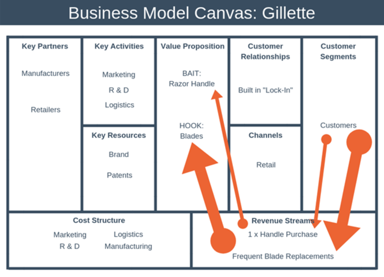 Modelo de negócio feito no canvas da Gillette