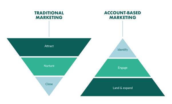 Gráfico comparativo entre o funil de Marketing Tradicional e o funil de Account-Based Marketing, destacando diferentes abordagens de atração e engajamento