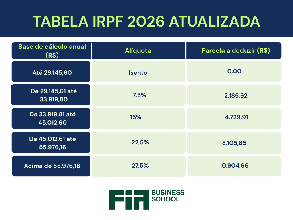 tabela imposto de renda 2026 atualizada
