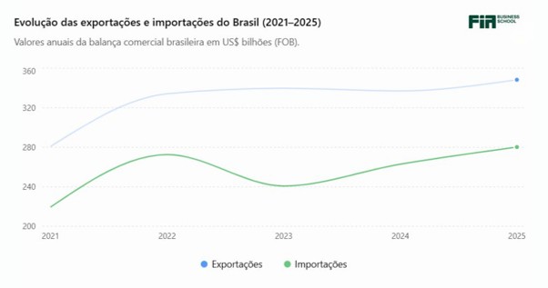 Gráfico de linhas mostrando a evolução das exportações e importações do Brasil entre 2021 e 2025. Fonte: ChatGPT.
