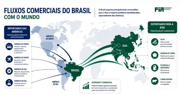 Infográfico com mapa múndi intitulado "Fluxos Comerciais do Brasil com o Mundo". Setas verdes partem do Brasil em direção à Ásia indicando a exportação de commodities. Setas azuis partem da América do Norte e América do Sul em direção ao Brasil detalhando a importação de produtos manufaturados. Fonte: ChatGPT.